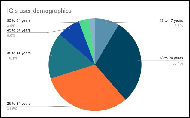 Content marketing in Instagram and Tiktok