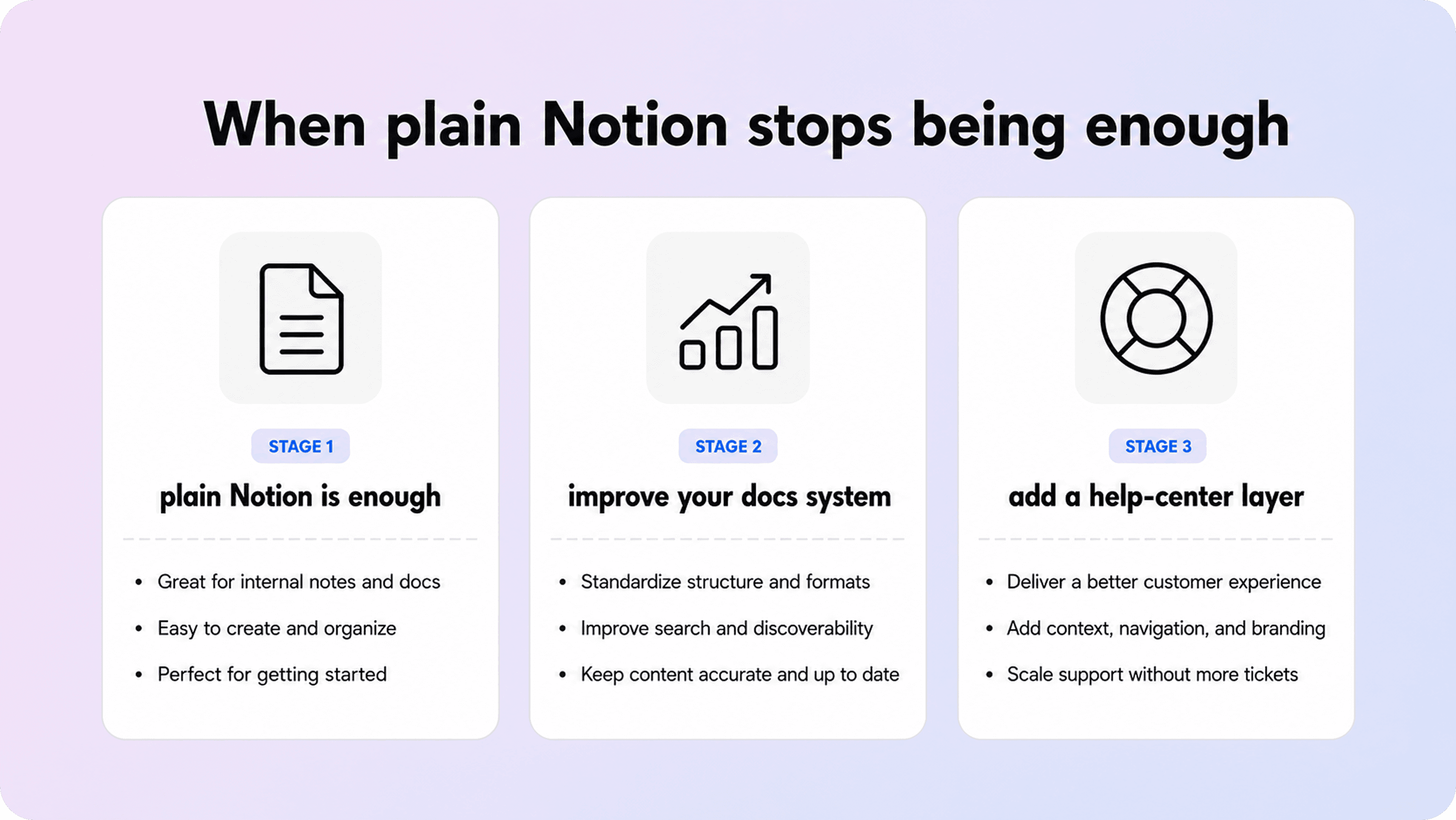 Infographic showing a three-stage decision checklist for staying with plain Notion, improving the docs system, or adding a help-center layer.
