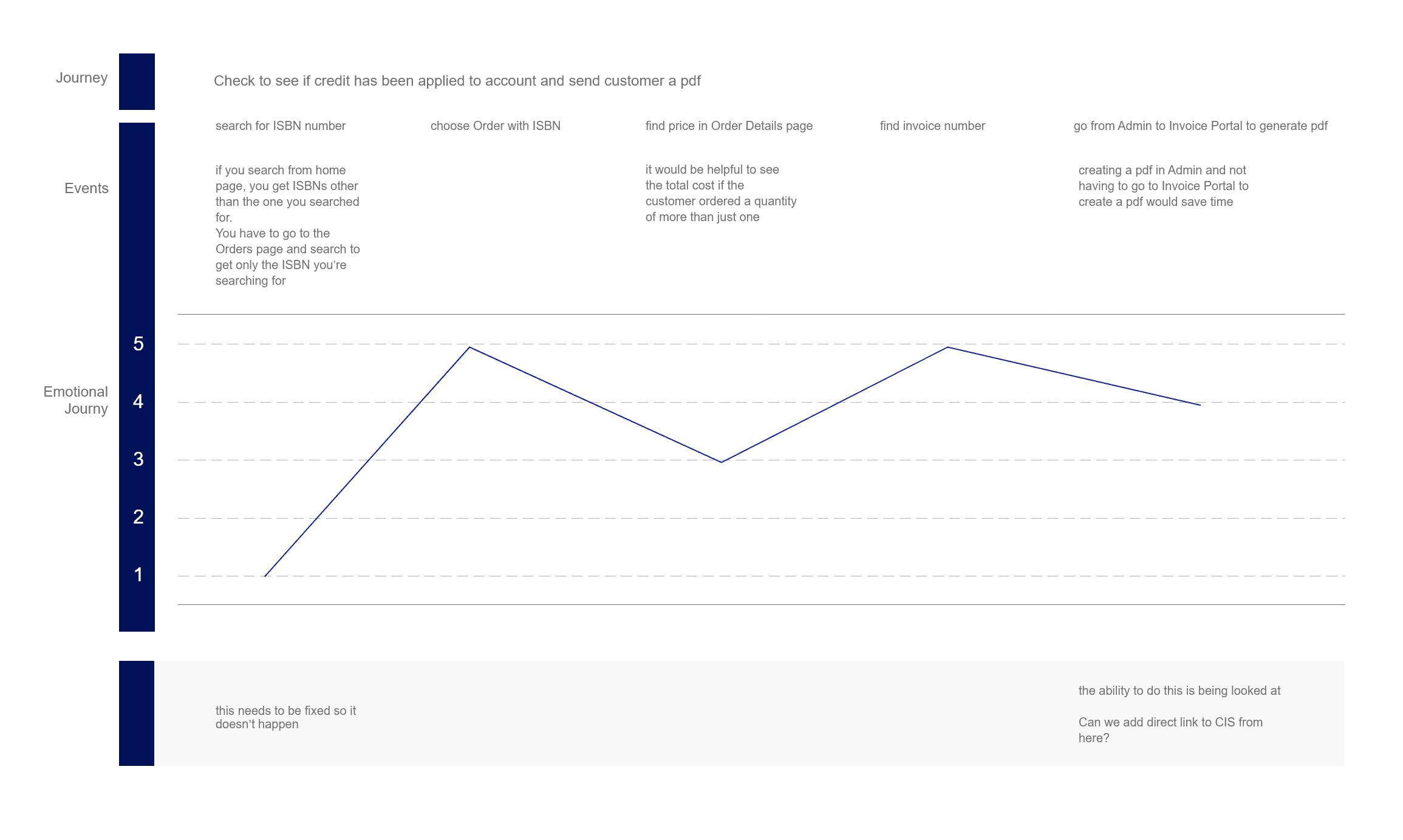 a journey map to see if credit has been applied