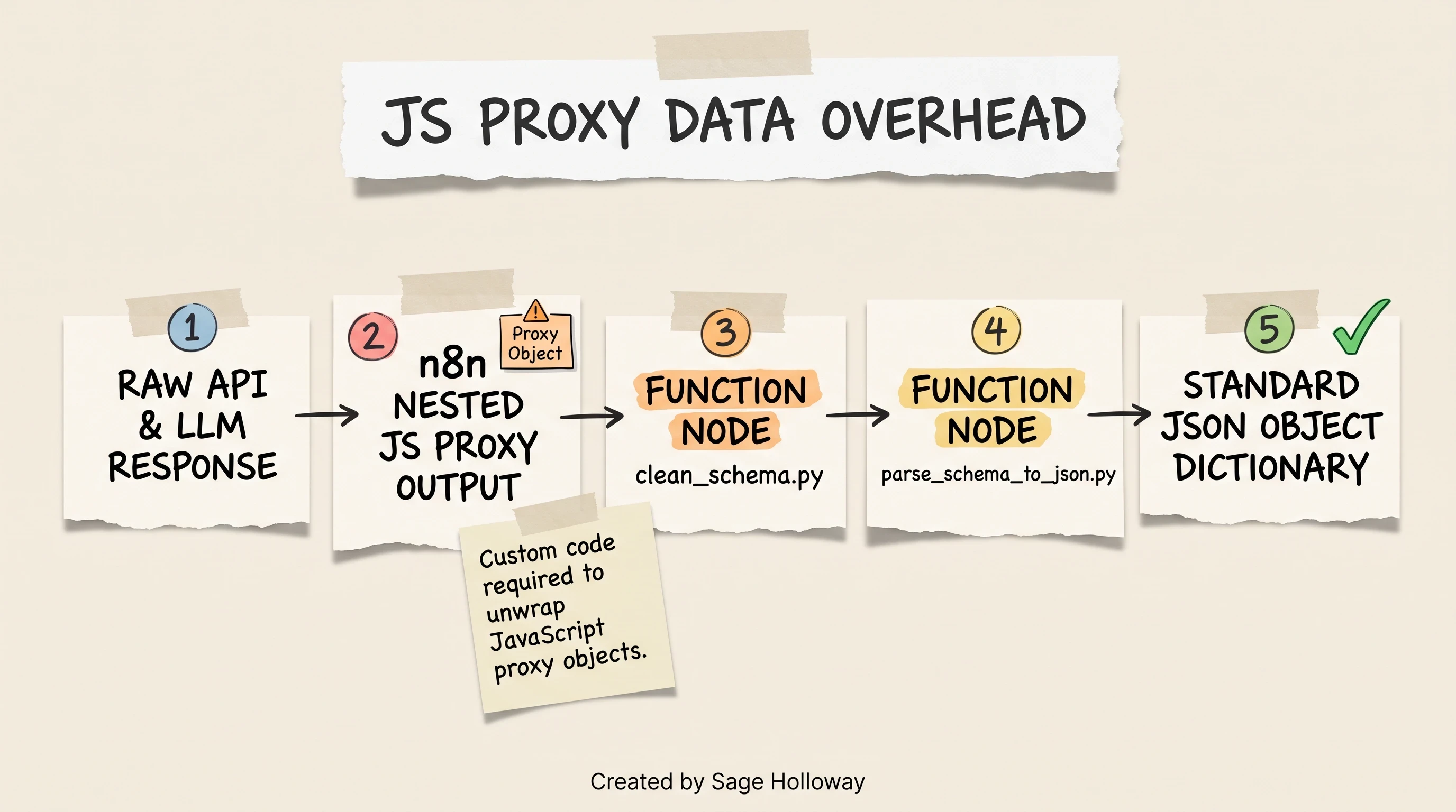 Scrapbook flow diagram of n8n JavaScript proxy object parsing and data cleaning pipeline
