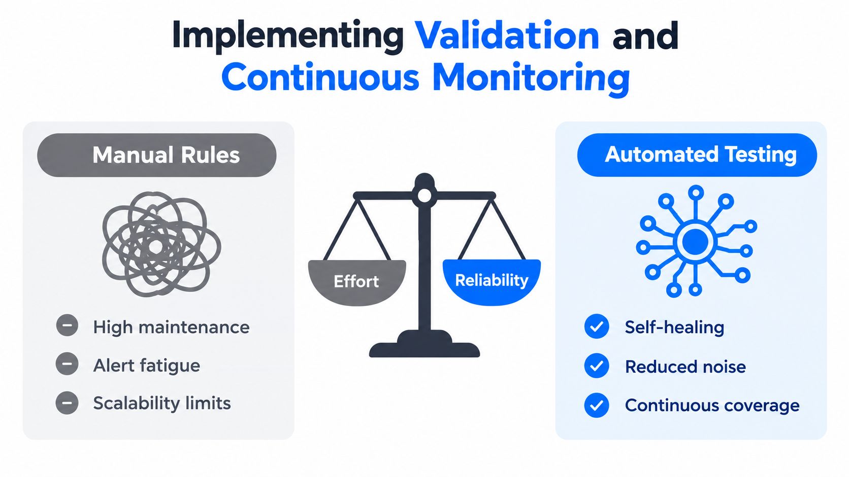 A comparison chart showing manual rules versus automated testing for data validation and continuous monitoring systems.