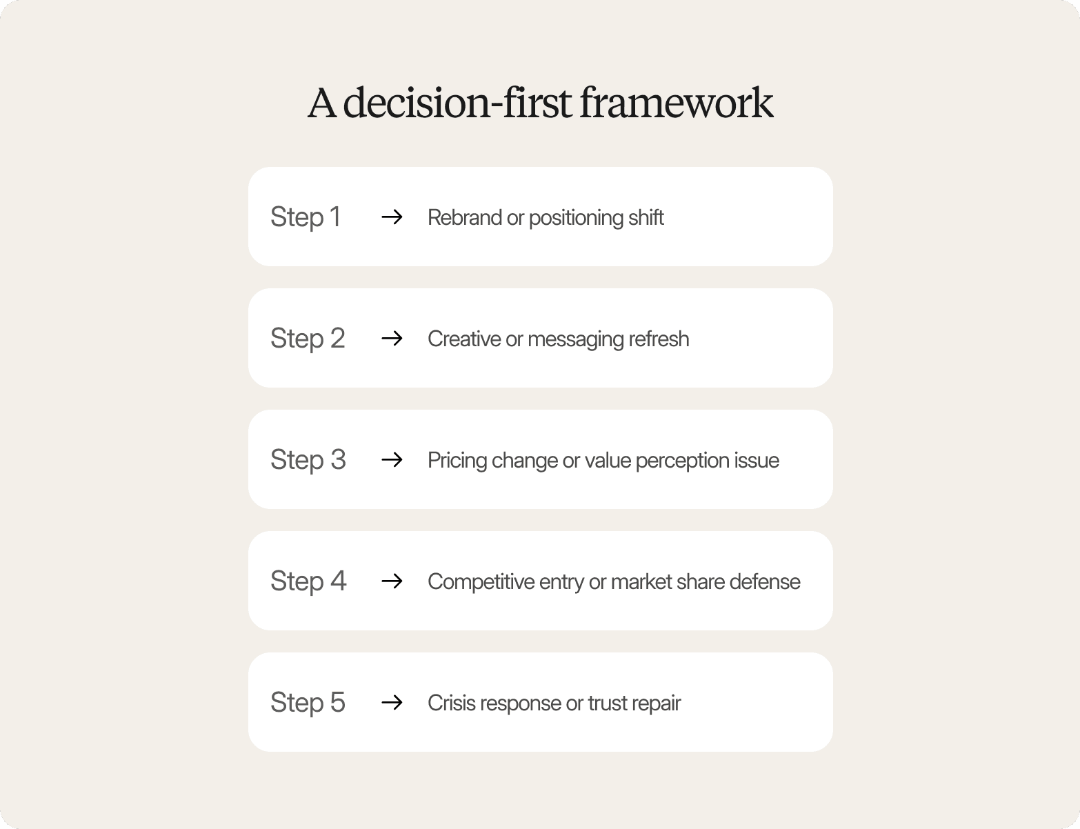 List titled "A decision-first framework," with five steps: rebrand or positioning shift, creative or messaging refresh, pricing change or value perception issue, competitive entry or market share defense, and crisis response or trust repair.