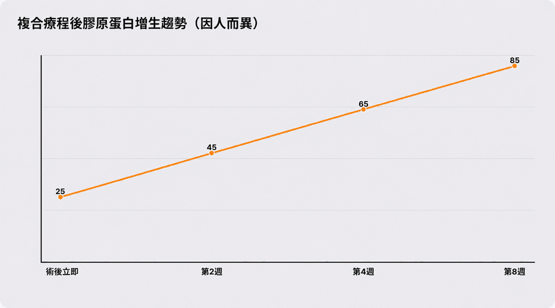 聯合治療後膠原蛋白逐漸生成的過程（因人而異）