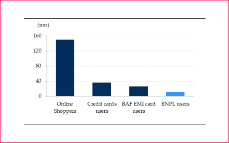 A bar graph comparing BNPL users with credit card users