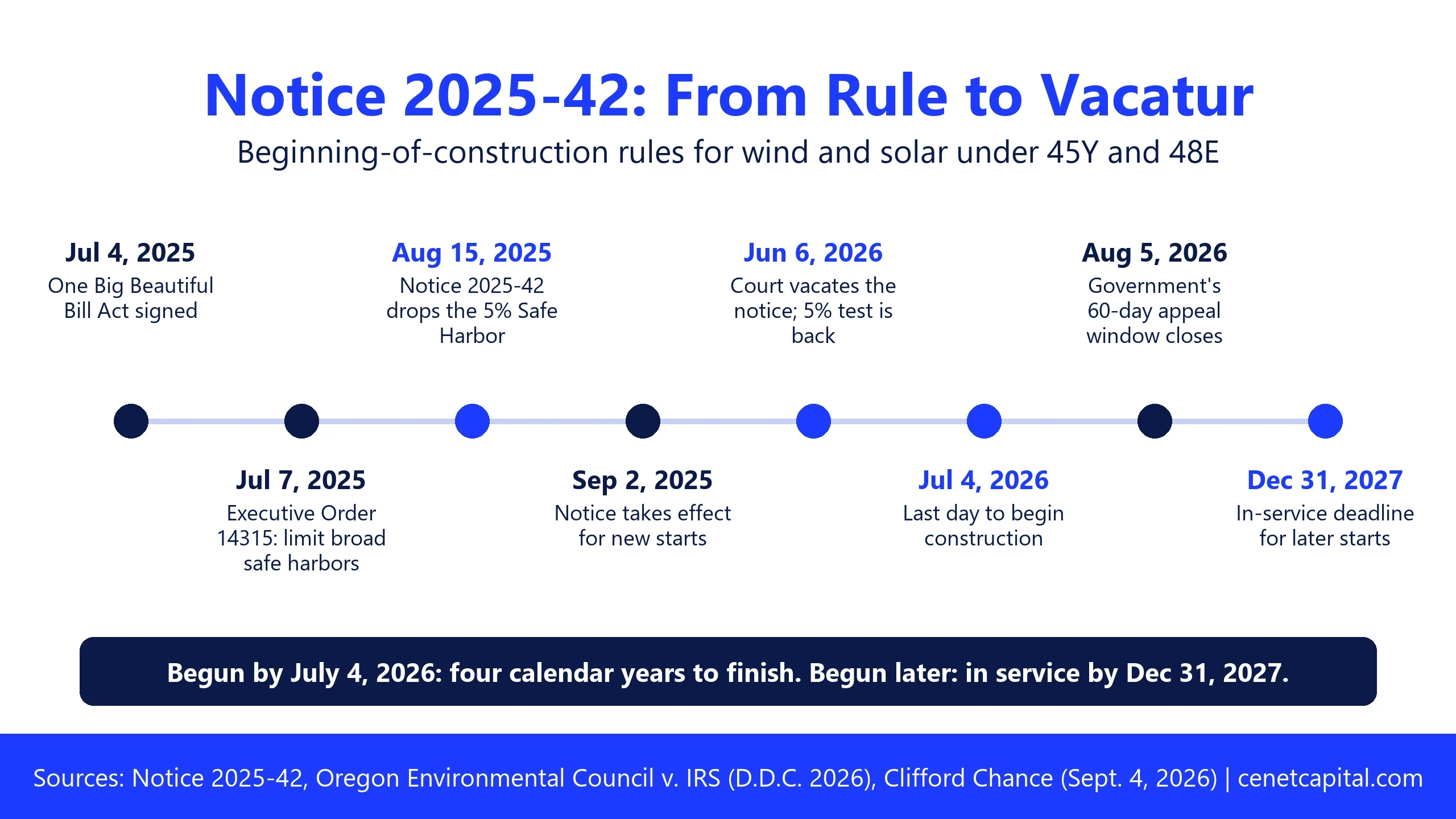 Notice 2025-42 timeline: OBBBA signed July 4, 2025; Executive Order 14315 July 7, 2025; notice released August 15, 2025 and effective September 2, 2025; court vacates it June 6, 2026; begin-construction deadline July 4, 2026; appeal window closes August 5, 2026; placed-in-service deadline December 31, 2027