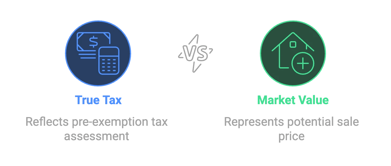 True Tax vs Market Value