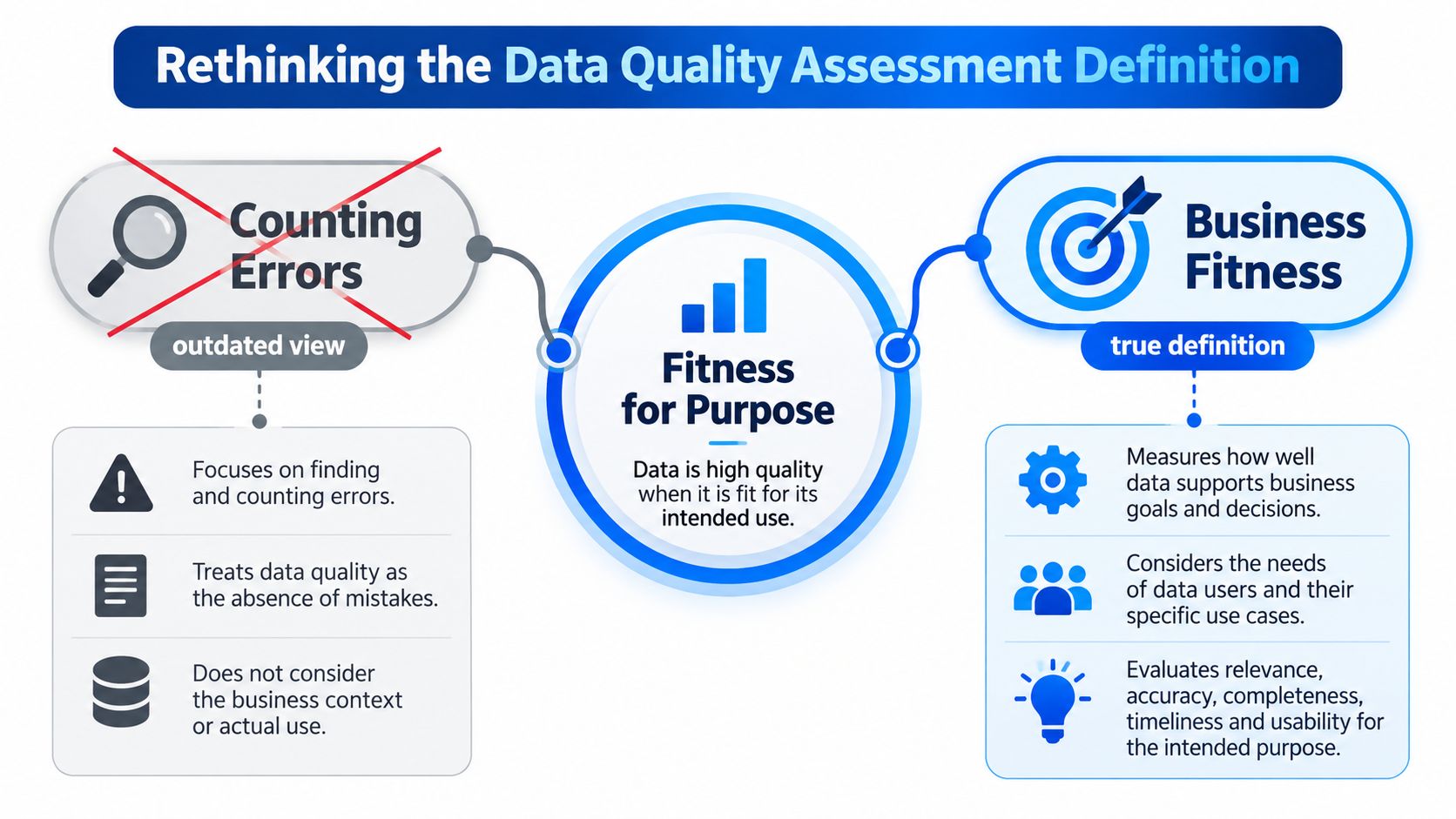 A diagram contrasting the outdated view of counting errors versus the true definition of business fitness for data.