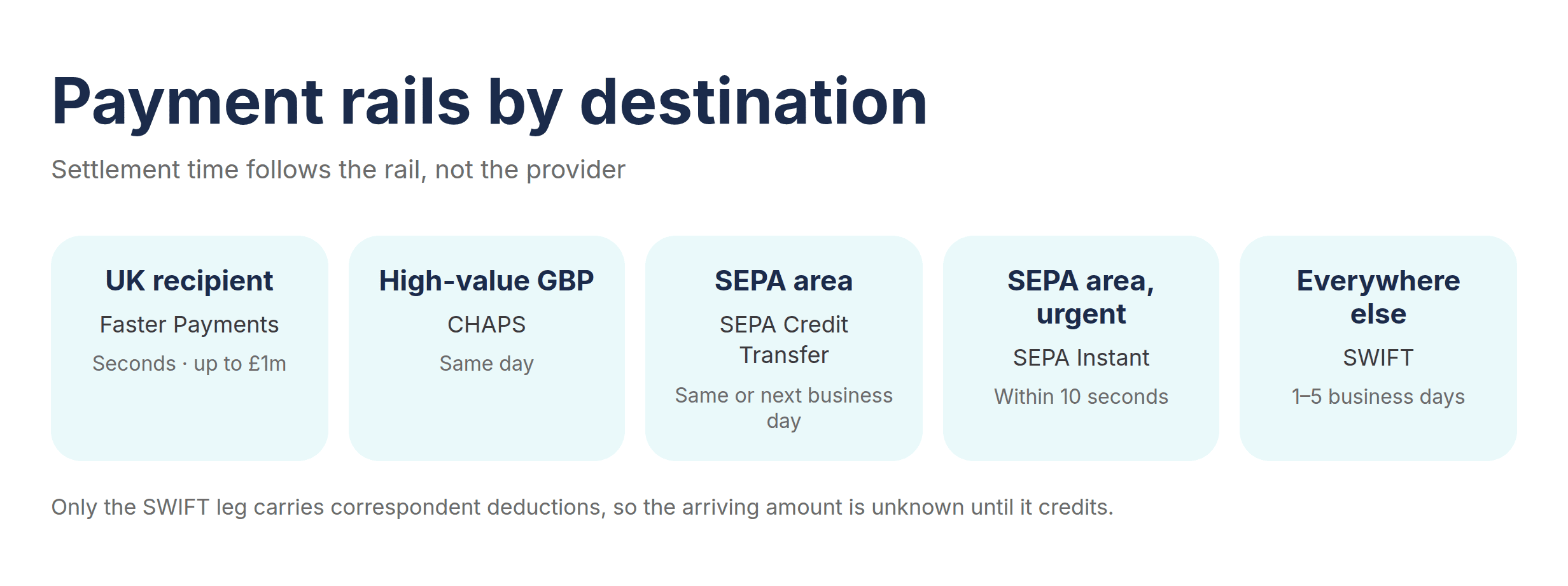 Payment Rails by Destination