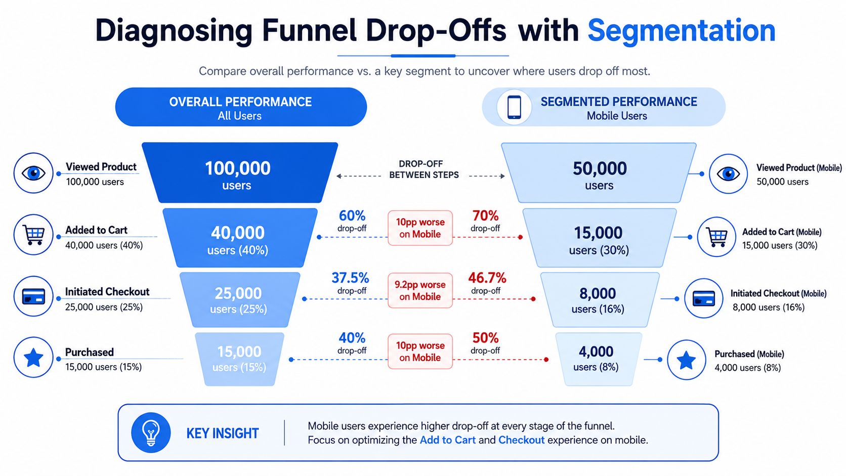 A diagram comparing overall funnel performance against mobile user segmentation to highlight drop-off points.