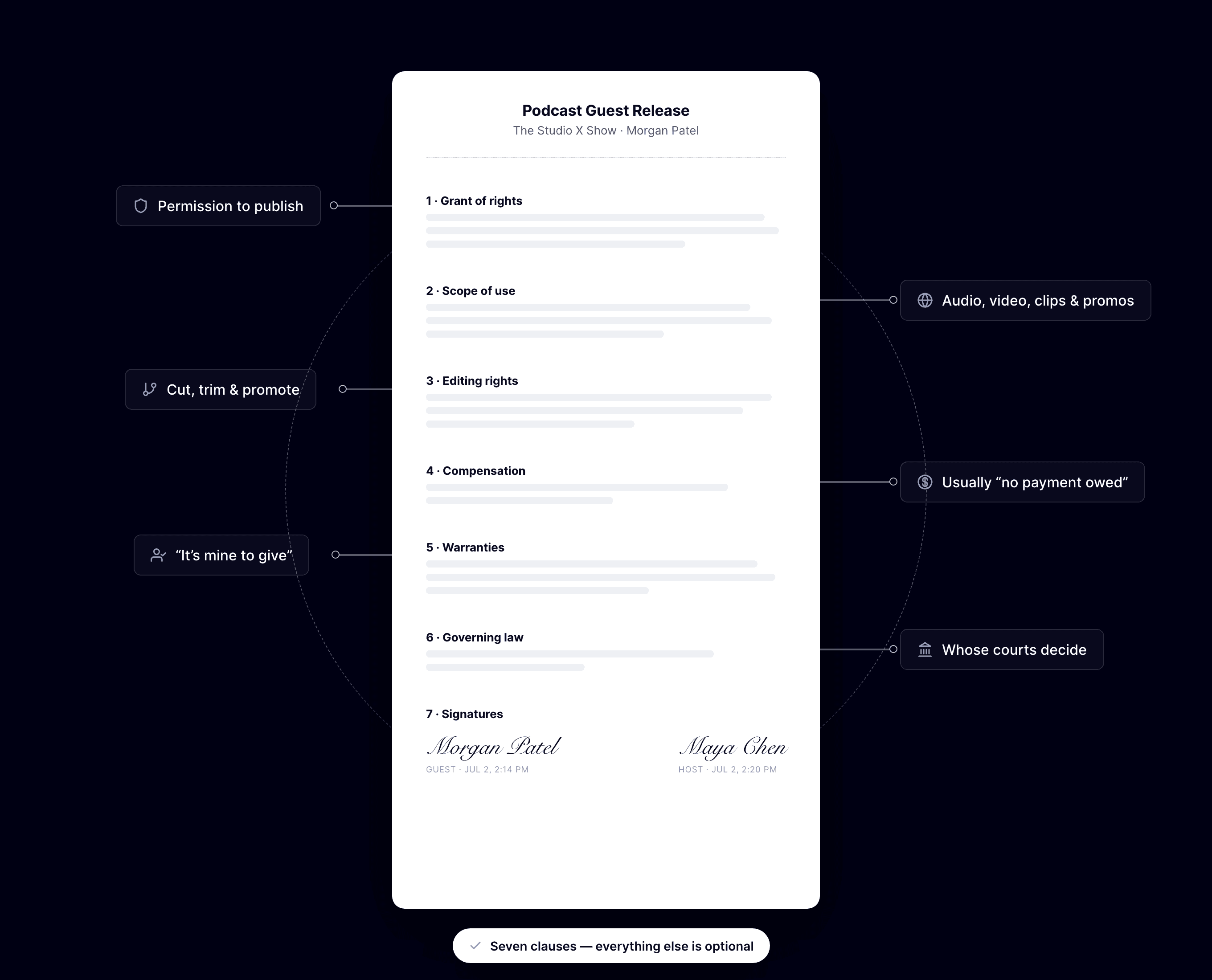Annotated one-page podcast guest release with each clause labeled, covering rights, scope, editing, compensation, warranties, governing law and signatures.