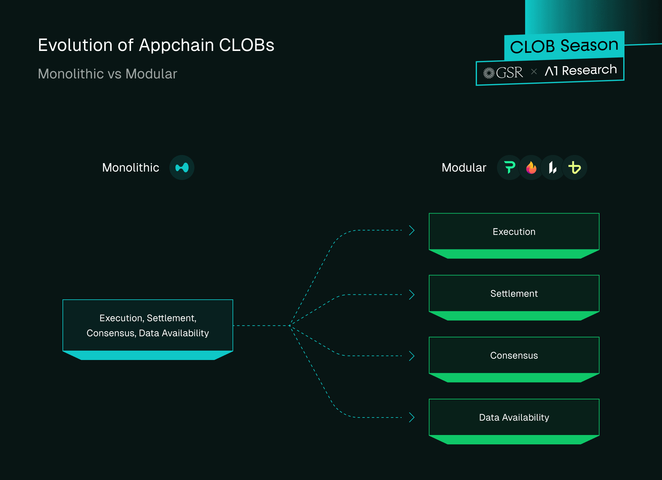 Illustration of the Evolution of Appchain CLOBs