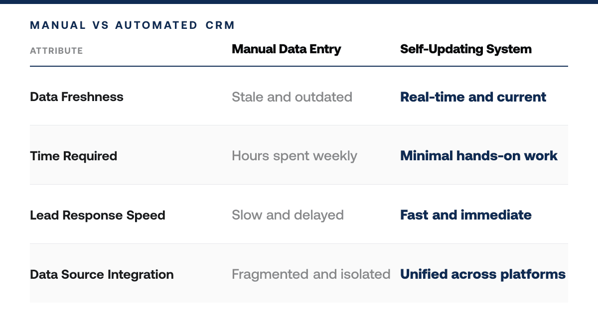 The Self-Updating Real Estate CRM, comparison-grid
