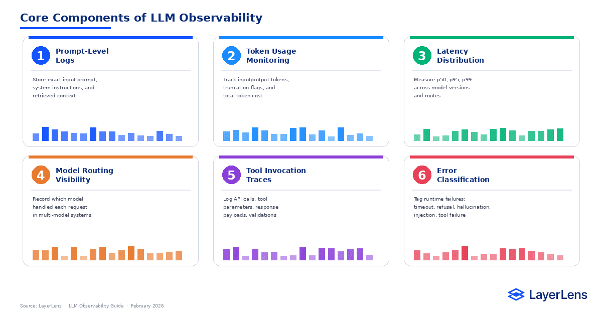 Six core components of LLM observability: prompt-level logs, token usage monitoring, latency distribution, model routing visibility, tool invocation traces, and error classification with visual indicators for each