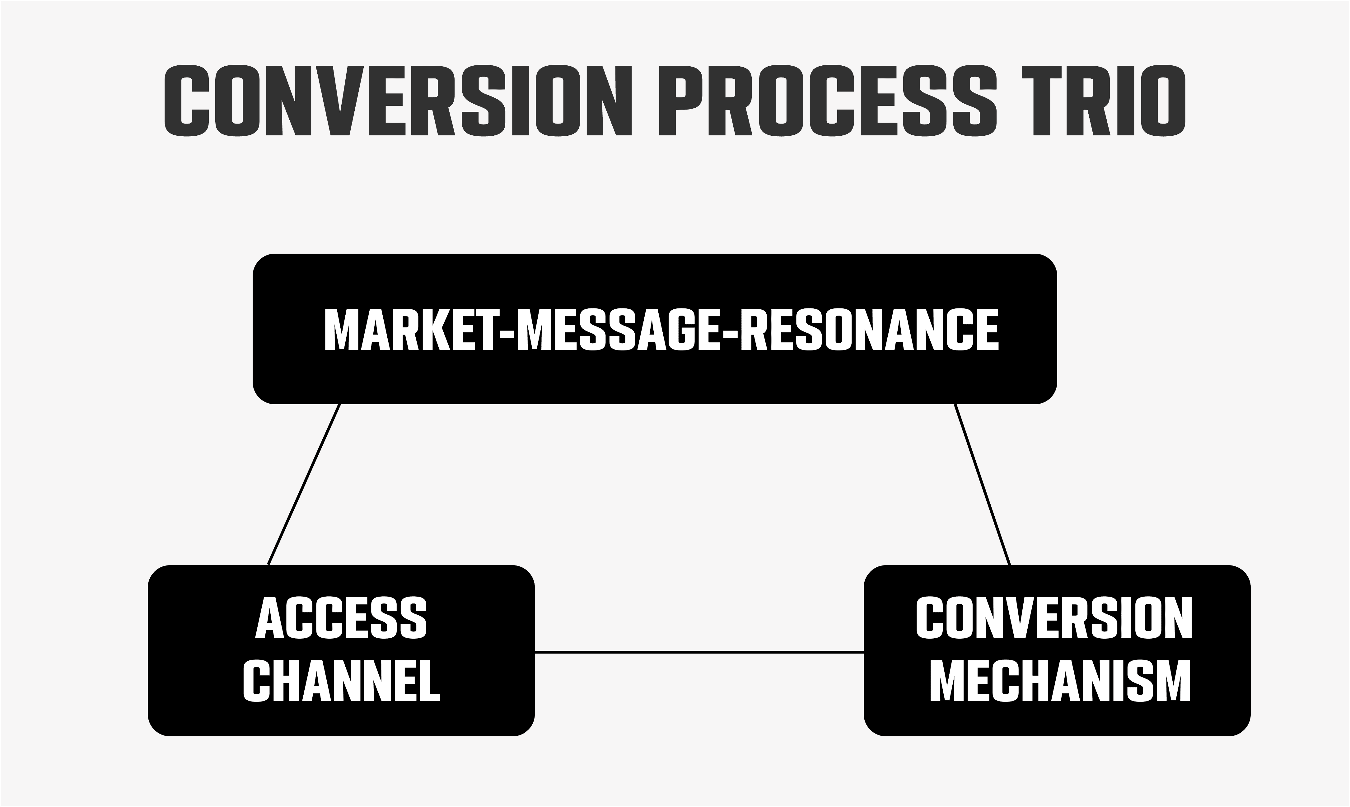 growthgain conversion proccess