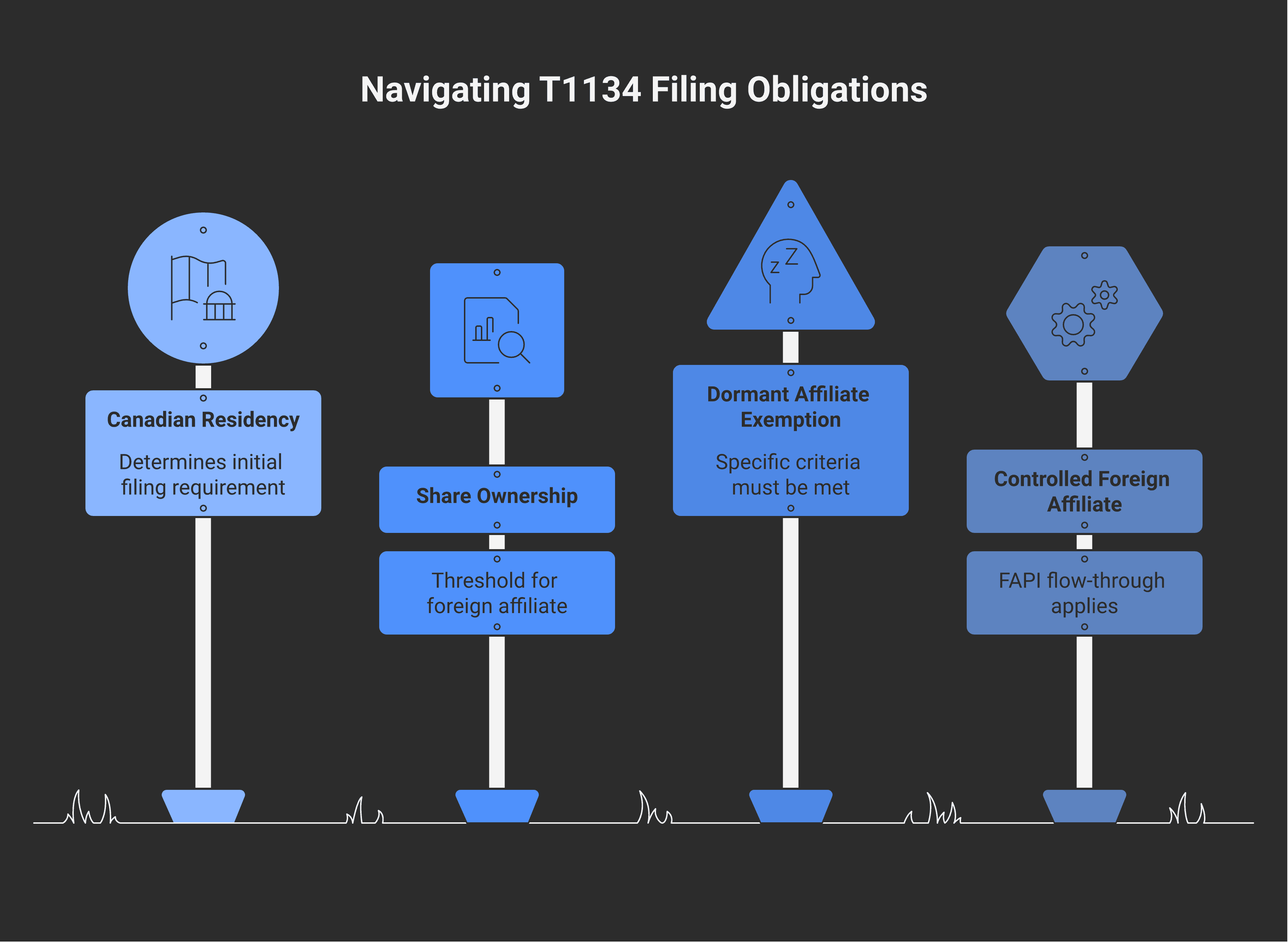 Decision tree showing T1134 filing obligation: do you hold 10%+ of any class of a non-resident corporation? if yes, foreign affiliate. Does control rest with Canadian taxpayer + related + up-to-4 arm's-length Canadians = CFA. Apply dormancy exemption. File Summary + Supplement(s) within 10 months.