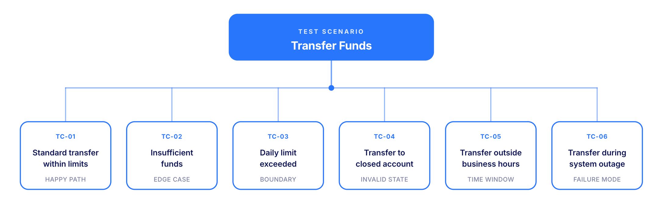 Test Scenario vs Test Case