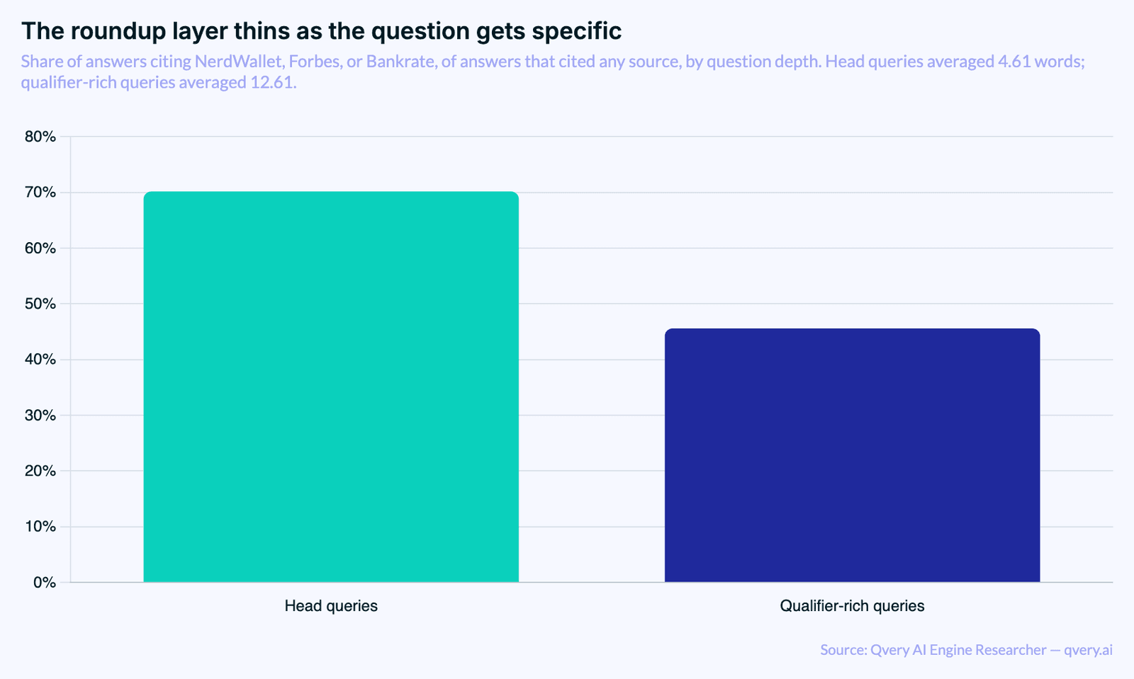Bar chart comparing the share of AI answers citing NerdWallet, Forbes, or Bankrate: head queries 70.17 percent, qualifier-rich queries 45.61 percent.
