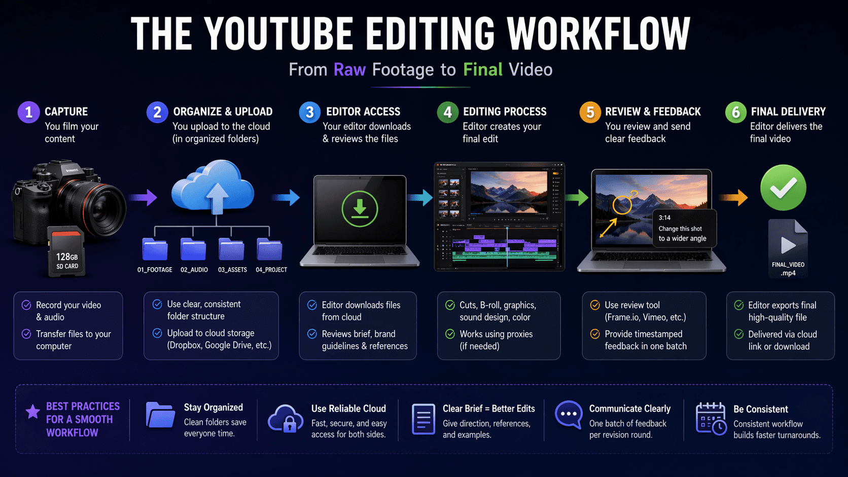 Diagram showing the file transfer workflow between a YouTube creator and a freelance video editor.