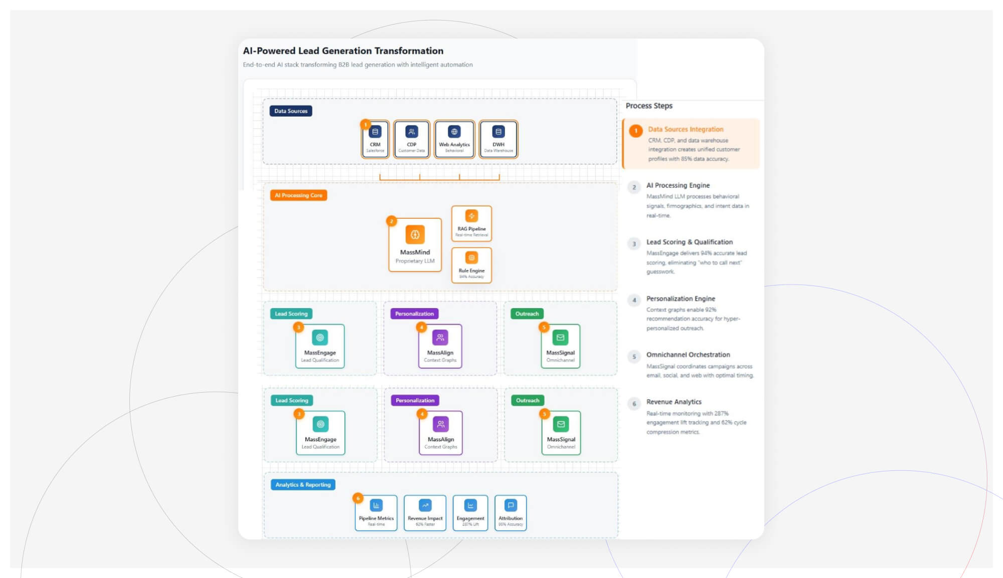 AI-Powered Lead Generation Transformation