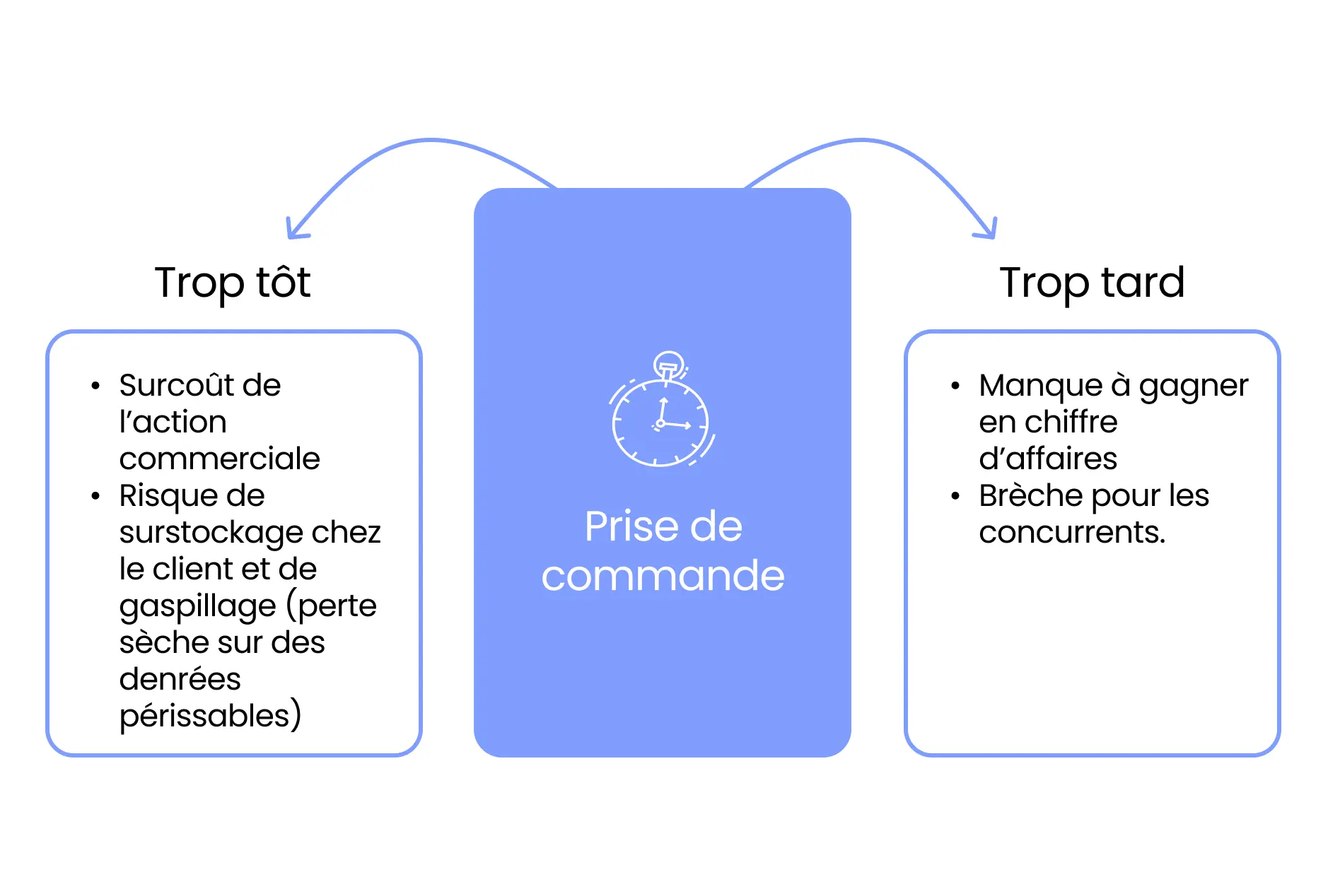 Prise de commande temps réel avantages