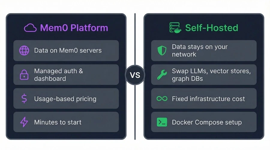 mem0 vs self hosted