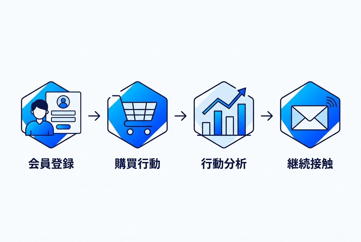 ファーストパーティデータの収集から活用までの4段階。会員登録で基本情報を取得し、購買行動でトランザクションデータを蓄積、行動分析でインサイトを抽出、継続接触で関係性を深化させるサイクル。