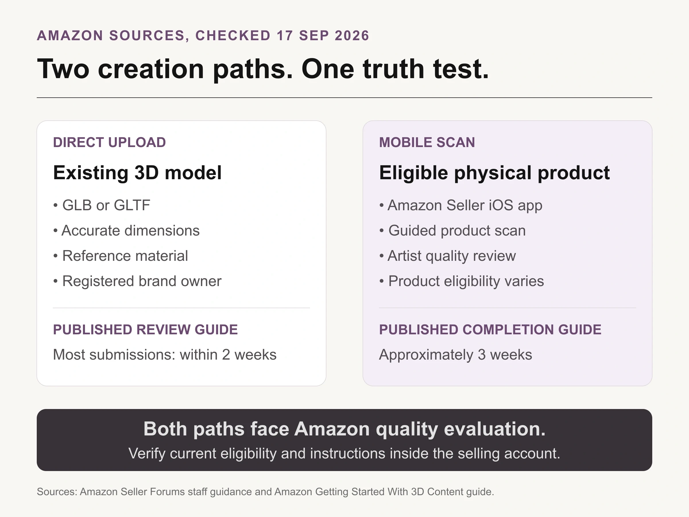 Amazon published 3D creation paths comparing direct GLB or GLTF upload with mobile product scanning