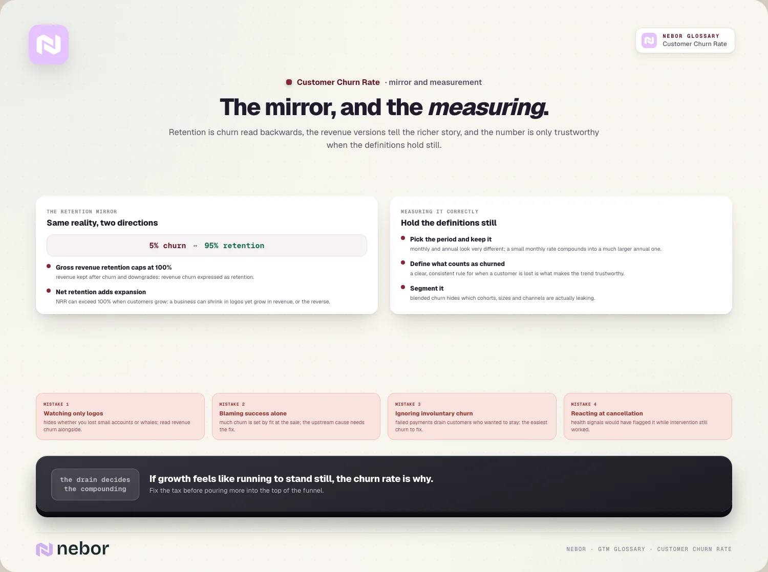 The mirror, and the measuring: Retention is churn read backwards, the revenue versions tell the richer story, and the number is only trustworthy when the definitions…