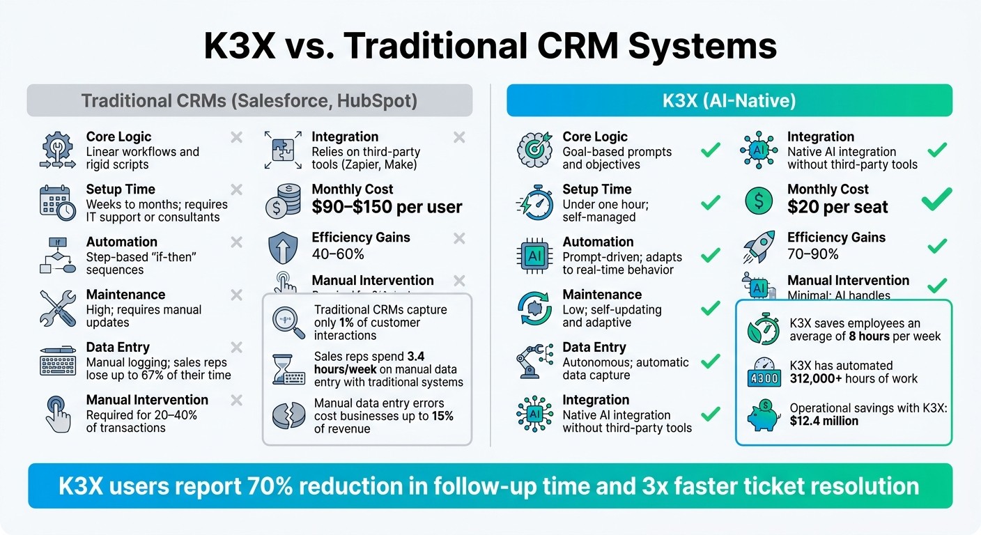 K3X vs Traditional CRM Systems: Features, Costs, and Efficiency Comparison