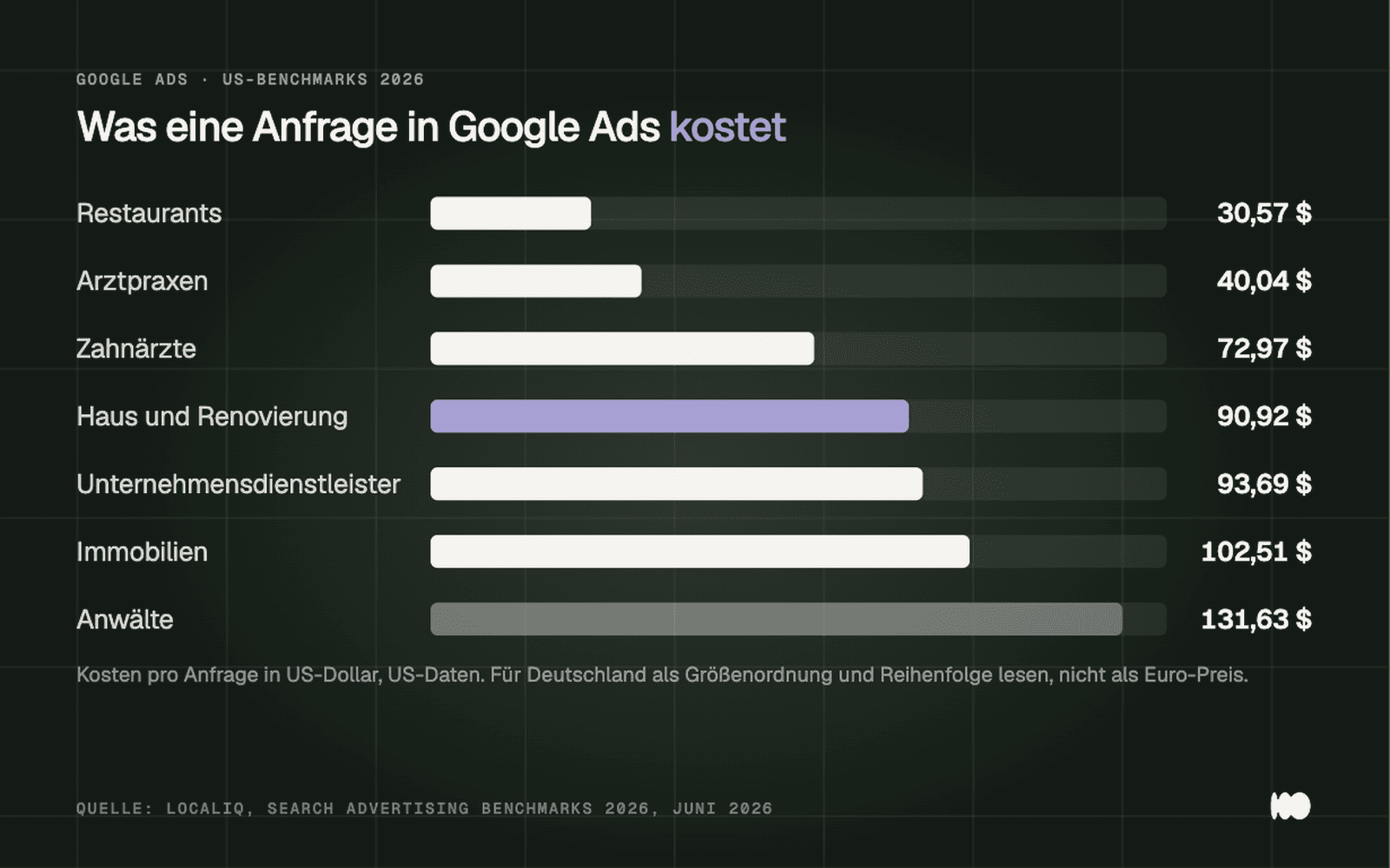 Balkendiagramm der Kosten pro Anfrage in Google-Suchanzeigen nach Branche in den USA: Restaurants zahlen 30,57 Dollar, Anwälte 131,63 Dollar, Haus und Renovierung liegen mit 90,92 Dollar im oberen Bereich.