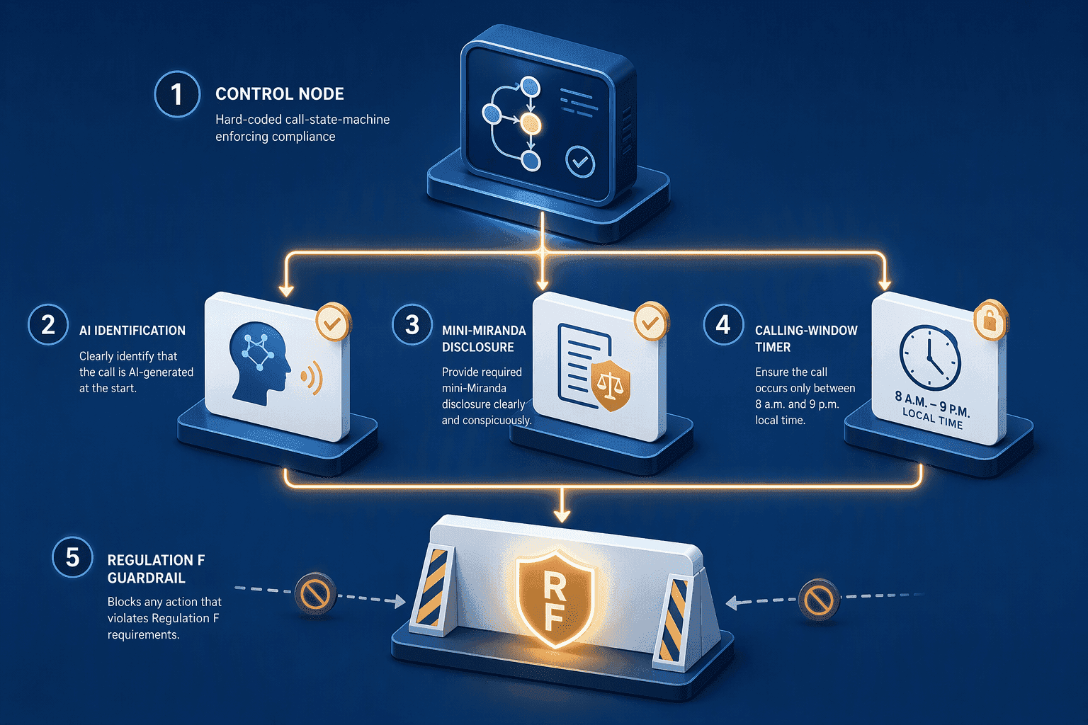 Illustration for 3. Smallest.ai, Hard-Coded Compliance Architecture That Eliminates Violation Risk