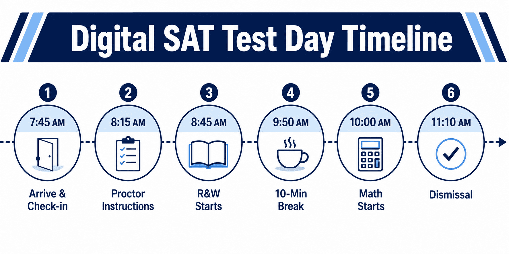 Digital SAT test day timeline from 7:45 AM arrival to 11:30 AM dismissal. Covers check-in, Reading and Writing, break, and Math section schedule.
