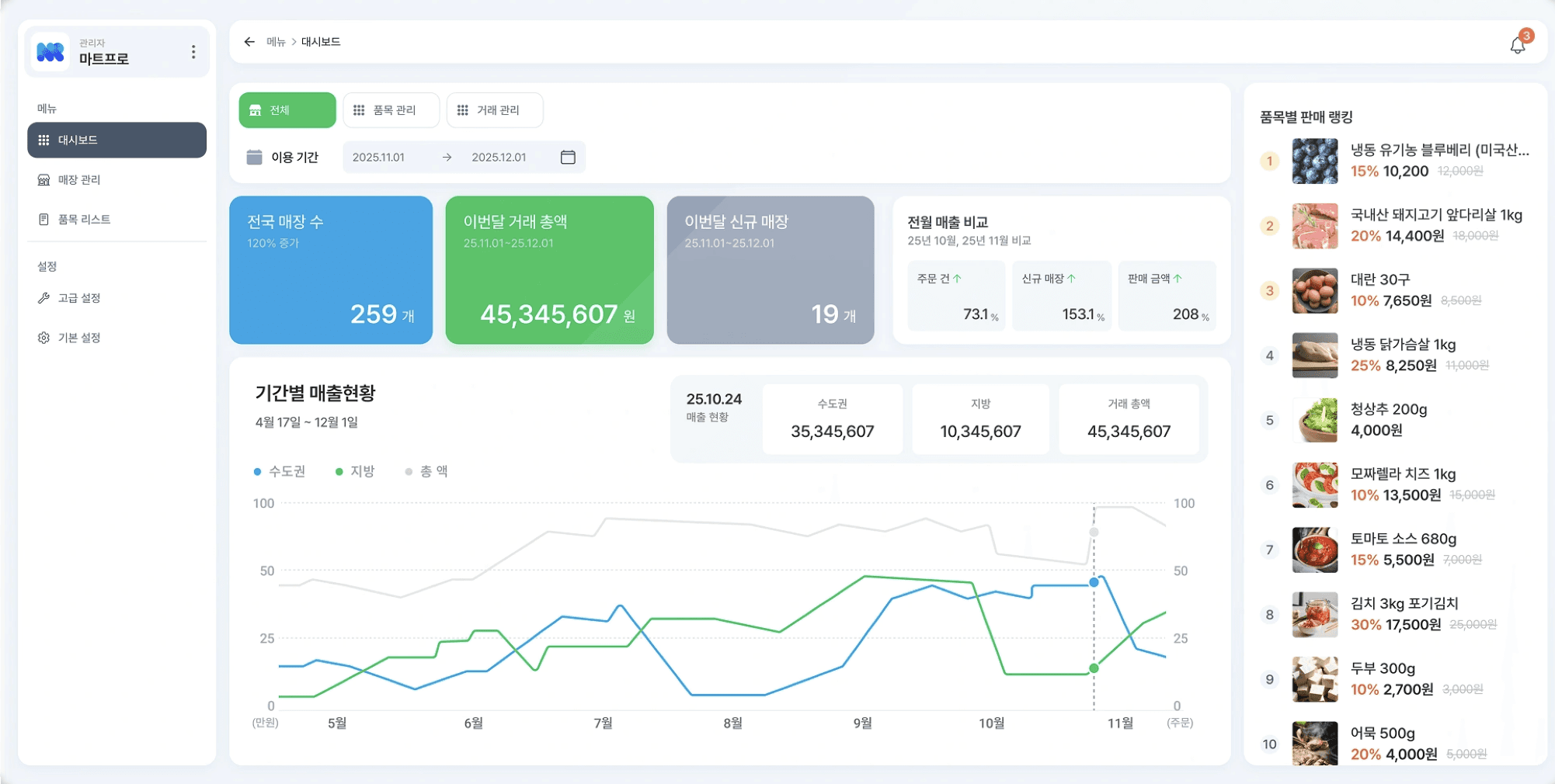 마트프로 대시보드 화면으로, 전체 매장의 재고 현황과 매출 추이를 한눈에 확인할 수 있는 관리 인터페이스