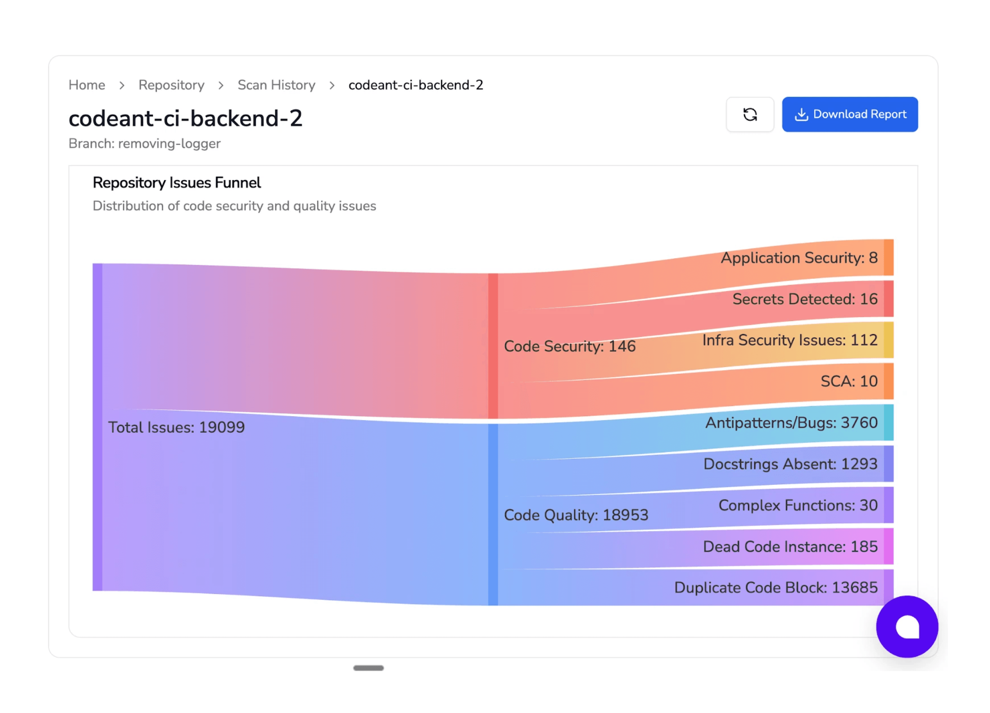 Inside CodeAnt AI's code review dashboard you can understand your entire repository health.