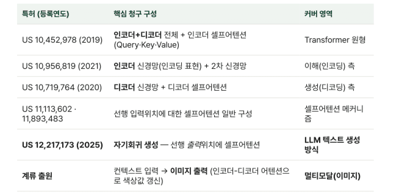 비교표: 권리 커버리지 — 특허별 핵심 청구 구성과 커버 영역