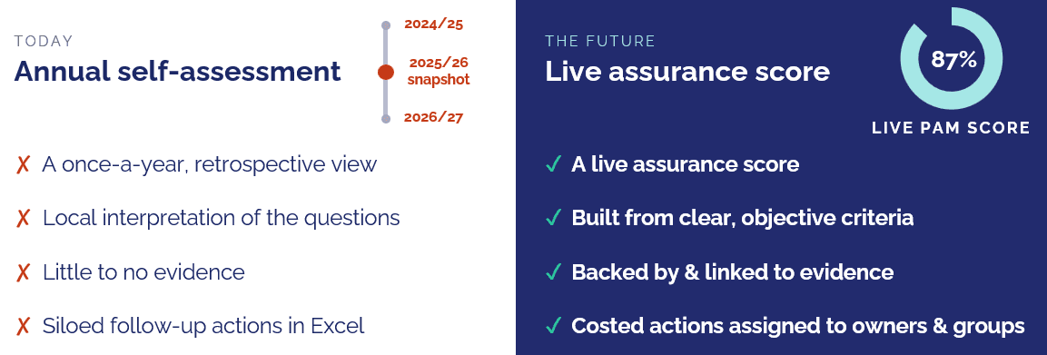 Comparison of today’s annual retrospective self-assessment with a future live assurance score built from objective criteria, linked to evidence, with costed actions assigned to owners