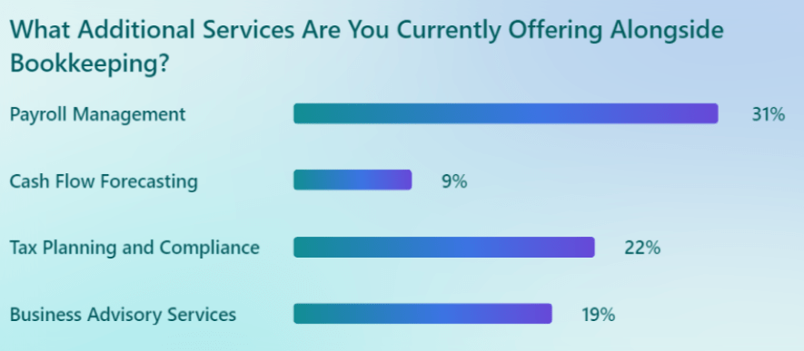 Poll results graphed for the question 'what additional services are you currently offering alongside bookkeeping' in connection to value-based pricing.