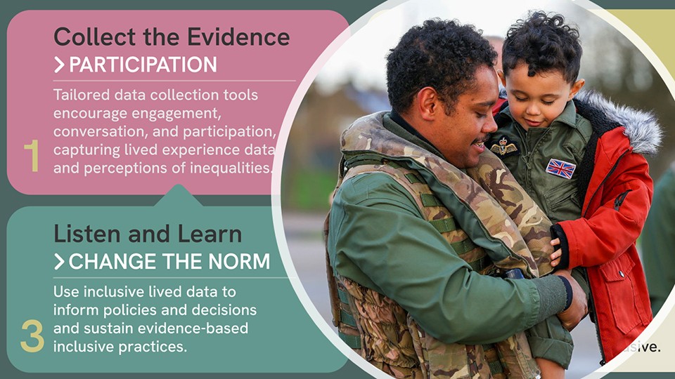 An infographic showing two steps of the Halsden Centre's pilot study approach, alongside a photo of a soldier in uniform embracing a young child.