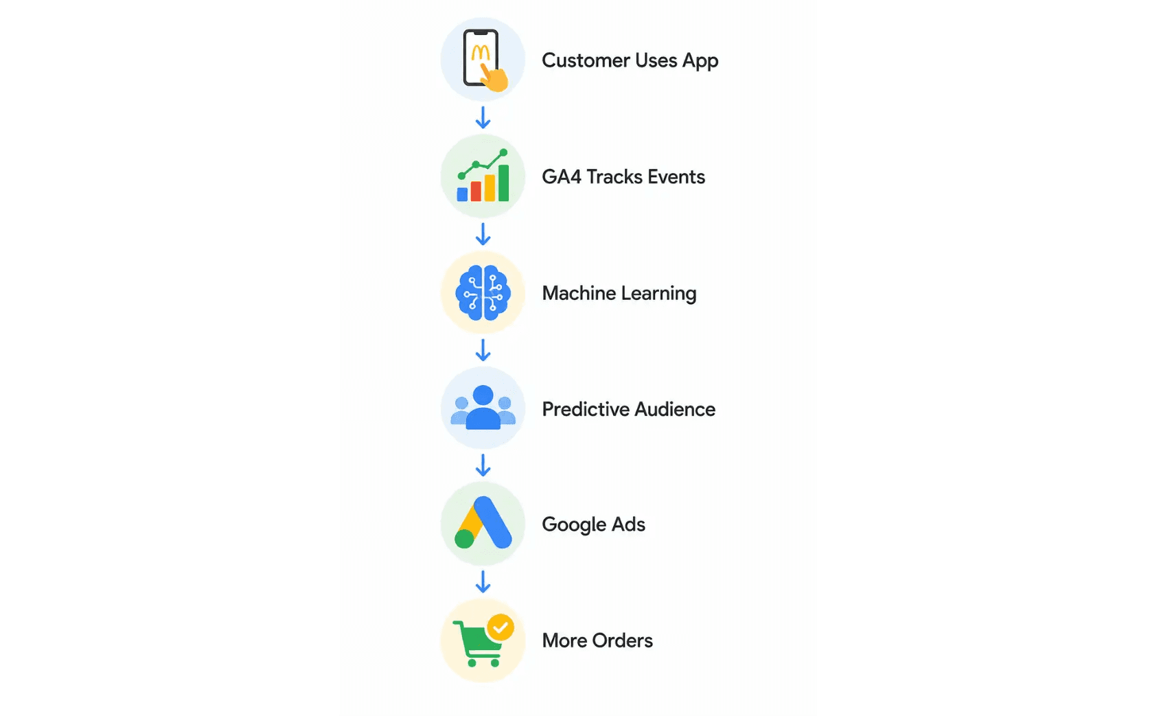 Infographic showing the GA4 workflow from app usage to predictive audiences, Google Ads, and increased orders.