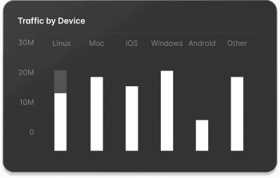 Bar chart of device traffic using Casa Verde Framer template.