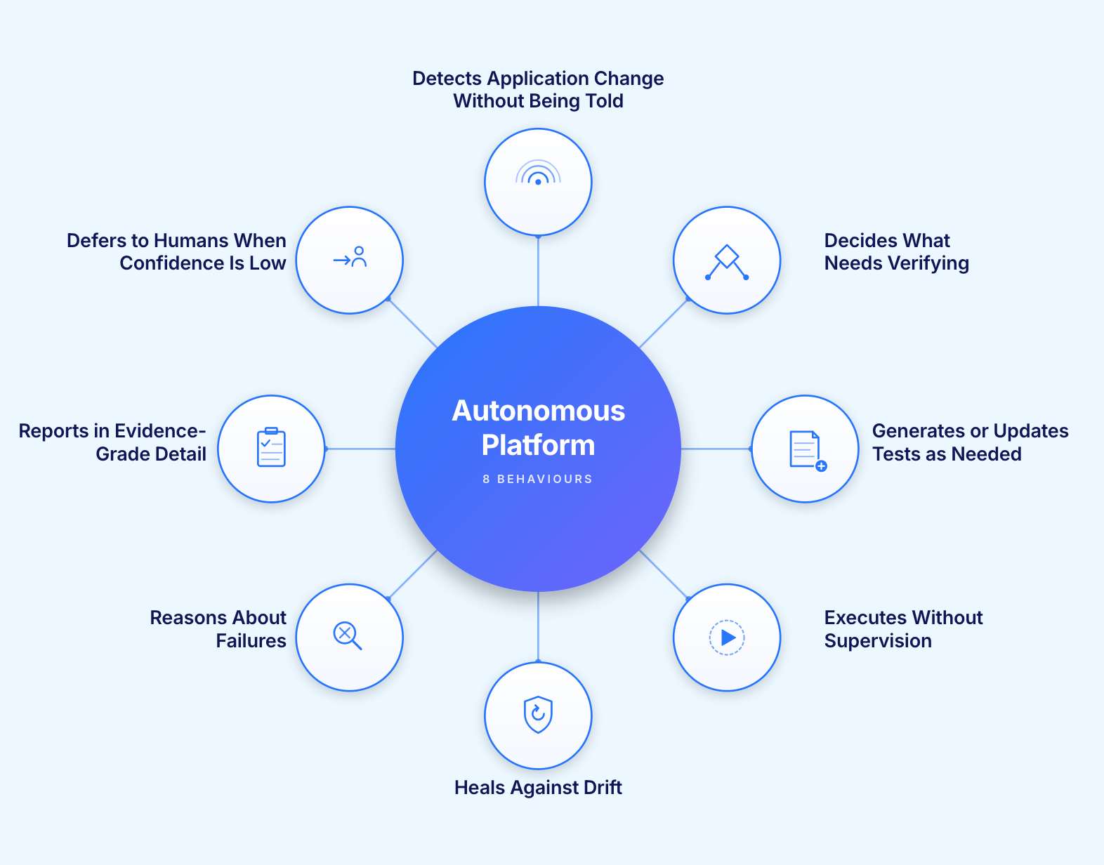 Qualities of Autonomous Testing Platform