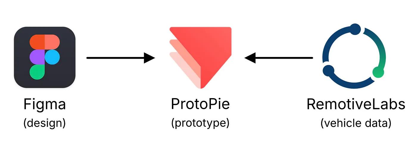 ProtoPie RemotiveLabs and Figma three layered stack