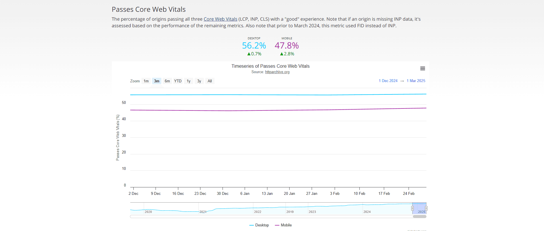 Line chart showing the percentage of websites passing all Core Web Vitals from December 2024 to March 2025, with desktop at 56.2% and mobile at 47.8%.