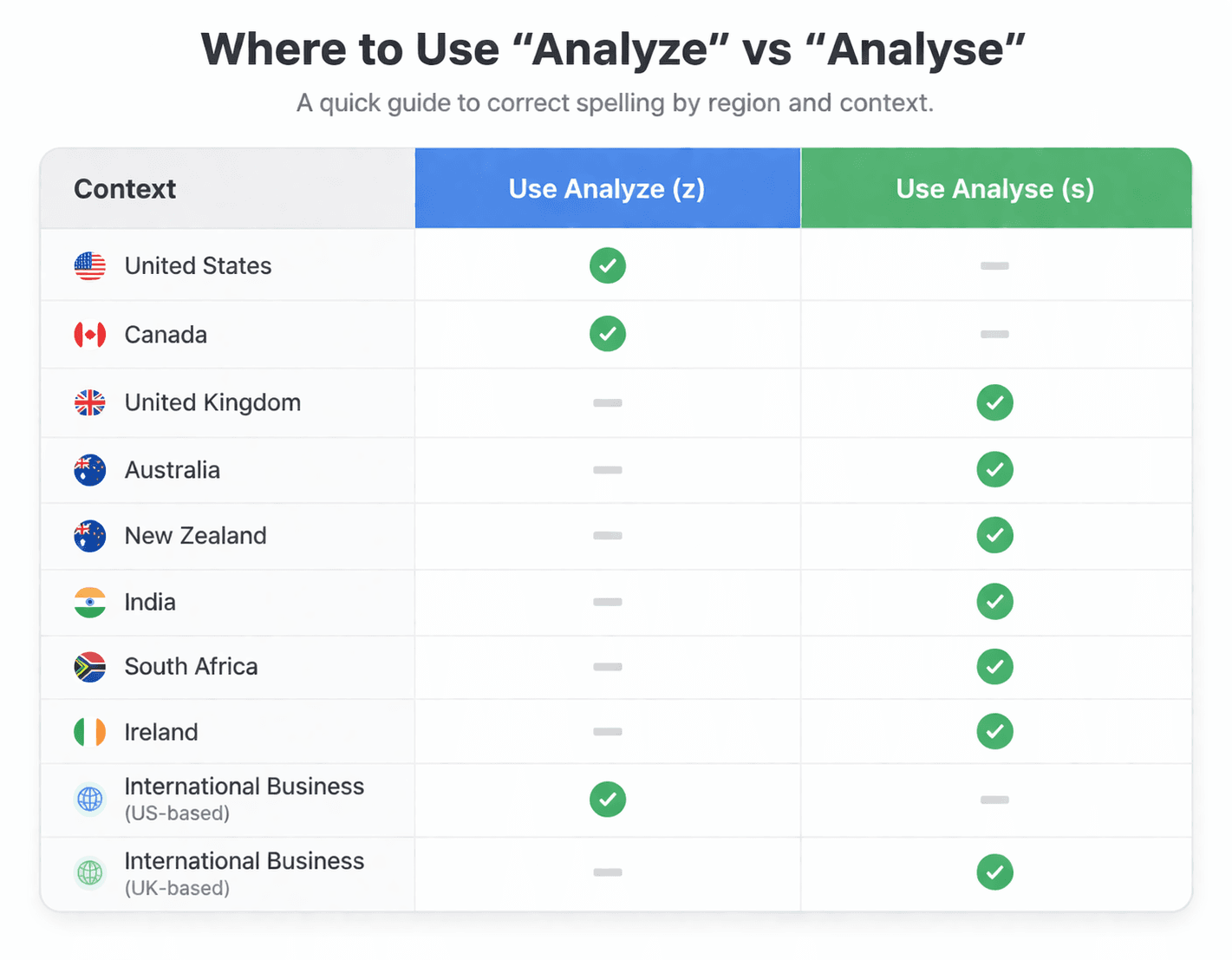 Analyze vs analyse usage by country US UK spelling chart