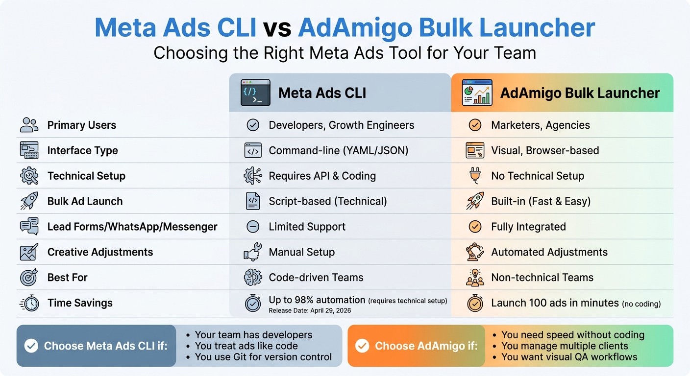 Meta Ads CLI vs AdAmigo Bulk Launcher: Feature Comparison Chart