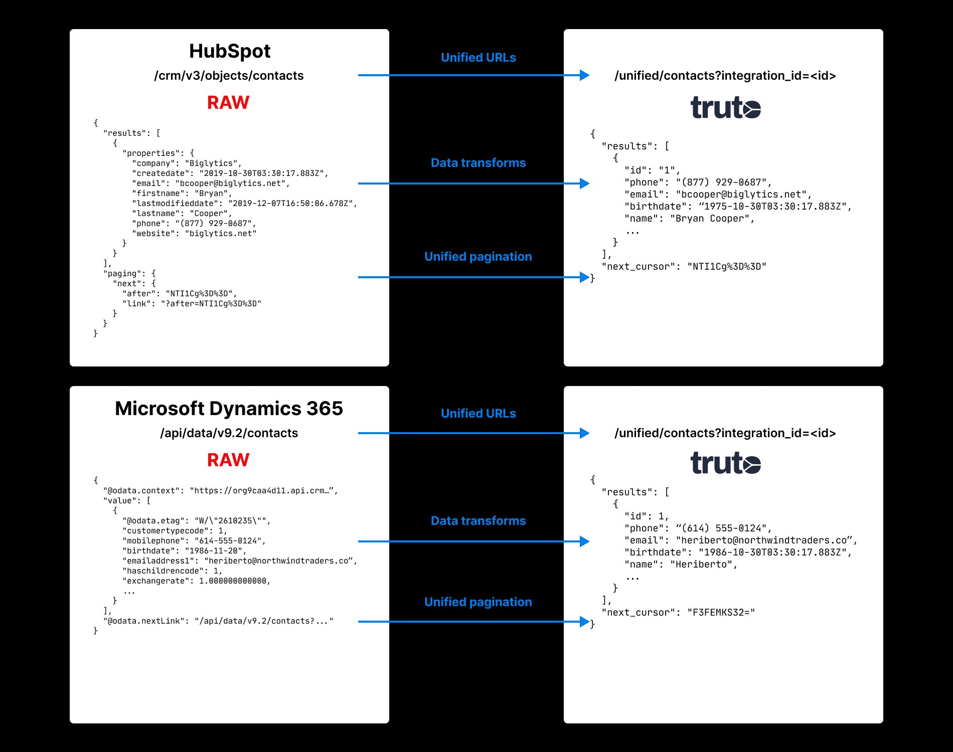 How a unified API works