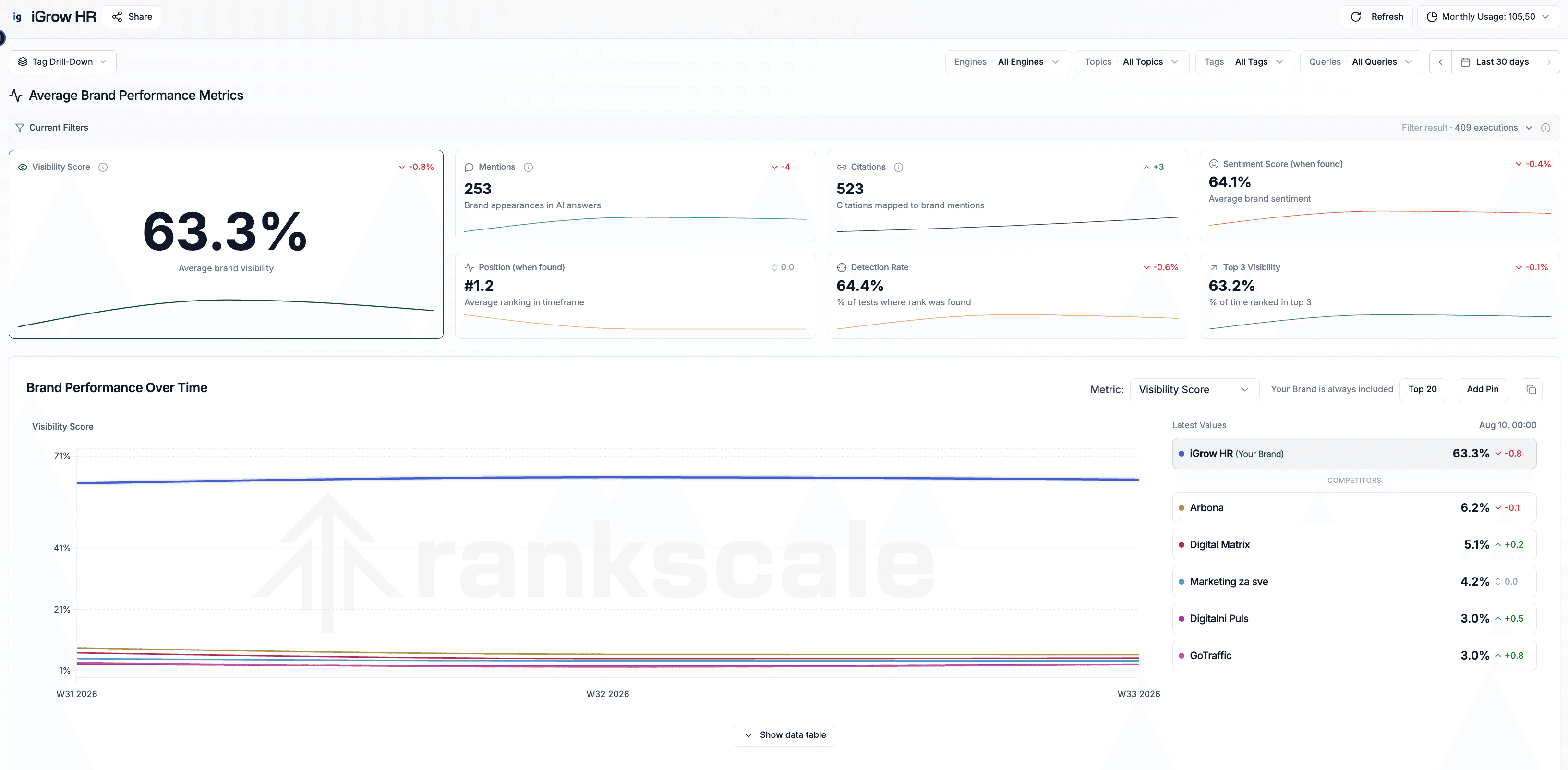 Das Bild zeigt ein strategisches Dashboard, das verschiedene Datenvisualisierungen und Wachstumskurven darstellt. Diese Visualisierungen könnten Unternehmen dabei helfen, ihre KI-Sichtbarkeit und -Strategie zu optimieren, während sie die Nutzung von KI-Suchsystemen wie ChatGPT und anderen Tools analysieren.