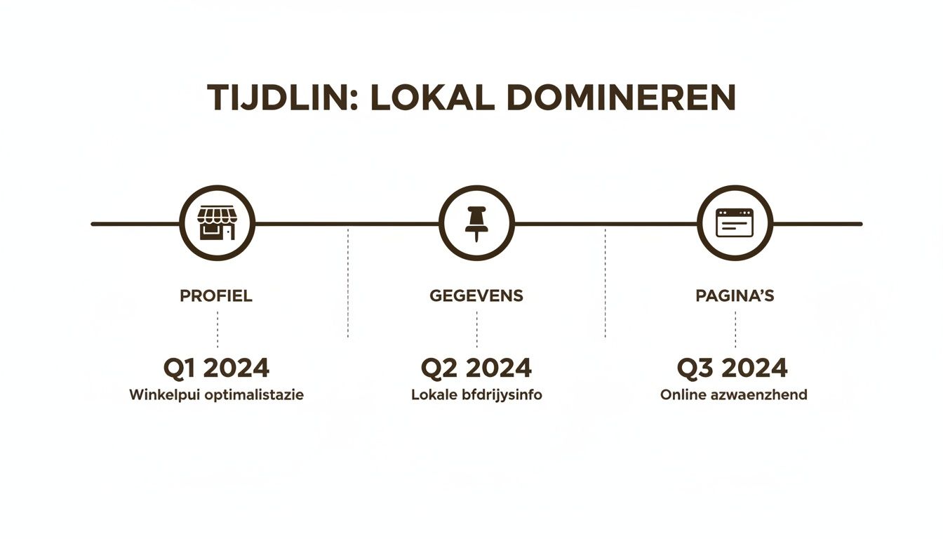 Tijdlijn voor lokaal domineren met stappen voor profieloptimalisatie (Q1 2024), gegevensbeheer (Q2 2024) en online aanwezigheid (Q3 2024).