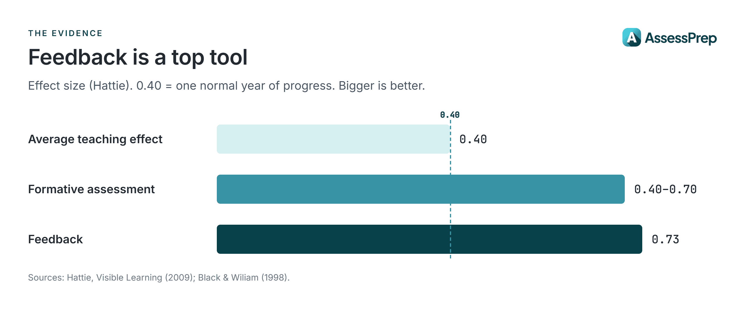 Infogfraphic:Why formative assessment matters in international schools