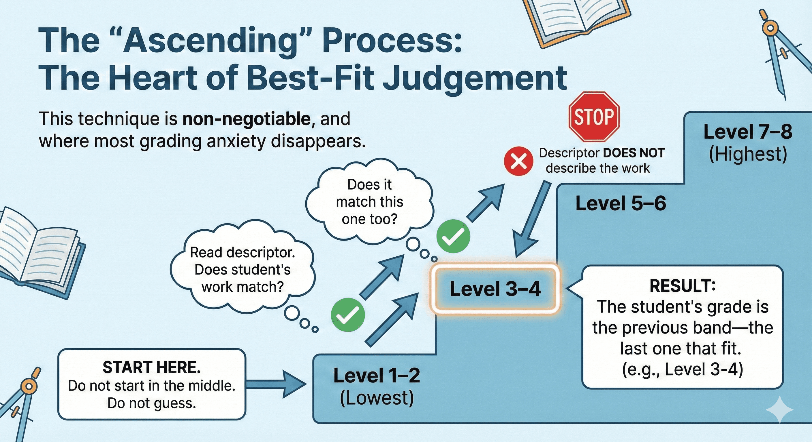 MYP Criterion C grading example showing how to apply achievement level descriptors 1-8
